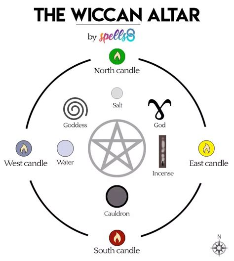 Witchcraft altar layout
